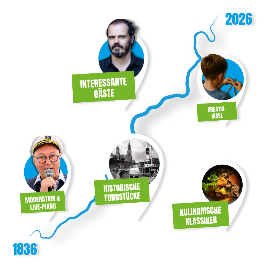 Zeitstrahl Zeitreise Es ist der Elbverlauf zu sehen an welchem verschiedene Punkte mit Personen und Aktionen im Zusammenhang mit der Zeitreisefahrt aufgeführt sind.